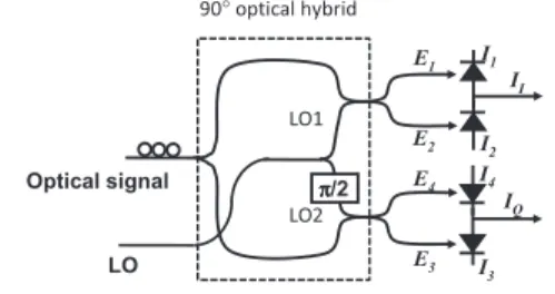 Fig. 1 Conﬁguration of the phase-diversity homodyne receiver using a 90 ◦ optical hybrid.