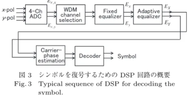 図 2 位相・偏波ダイバーシチ・ホモダイン受信器の構成 Fig. 2 Conﬁguration of the homodyne receiver employing