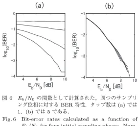 Fig. 6 Bit-error rates calculated as a function of E b /N 0 for four initial sampling phases