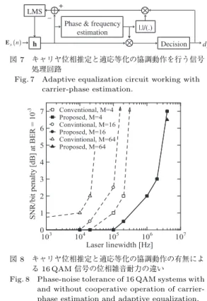 Fig. 7 Adaptive equalization circuit working with carrier-phase estimation.