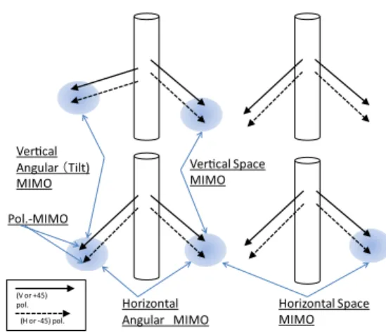 図 27 2 ブランチを超える MIMO 構成例 Fig. 27 MIMO conﬁguration over 2 branch.