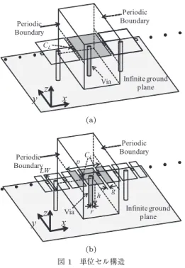 図 3 セル長 p を変化したときの分散特性 Fig. 3 Dispersion diagram when p is varied.