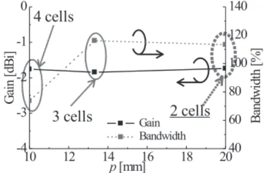 図 5 高さ h を変化したときの分散特性 Fig. 5 Dispersion diagram when h is varied.