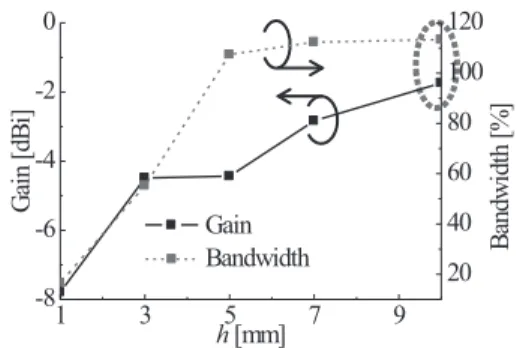 図 8 線路幅 LW を変化したときの分散特性 Fig. 8 Dispersion diagram when LW is varied.