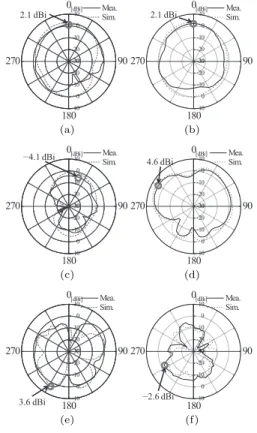 図 20 短絡終端のときの放射特性