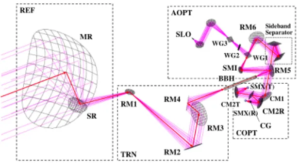 Fig. 1 Conﬁguration of submillimeter-wave antenna and receiver optics.