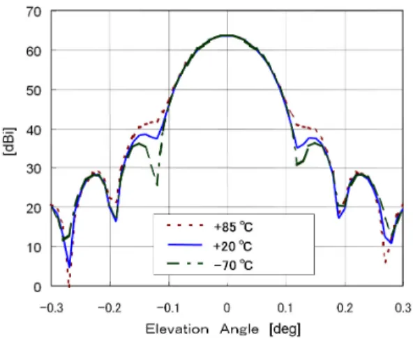 Fig. 3 Eﬀects of thermal deformation on the antenna elevation radiation pattern [14].