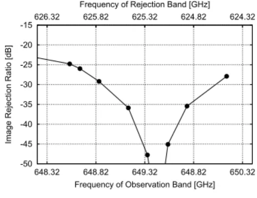 Fig. 7 Image rejection ratio of the upper-sideband image to the lower-sideband measured for the ﬂight model
