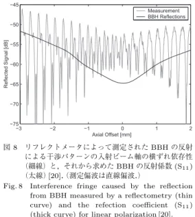 図 8 リフレクトメータによって測定された BBH の反射 による干渉パターンの入射ビーム軸の横ずれ依存性