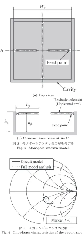 図 3 モノポールアンテナ部の解析モデル Fig. 3 Monopole antenna model.
