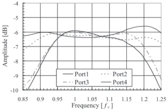 Fig. 15 Comparison of actual gain with the case of ideal excitation. 作利得を改善することが可能であることが分かる． 6