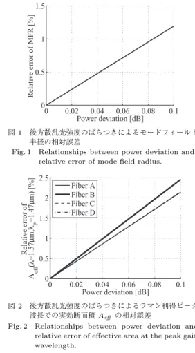 Fig. 1 Relationships between power deviation and relative error of mode ﬁeld radius.