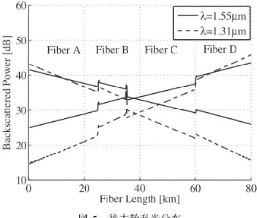 図 4 測定光ファイバの構成 Fig. 4 Conﬁguration of measured ﬁber link.