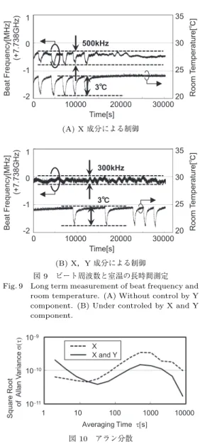 図 10 アラン分散 Fig. 10 Allan variance.