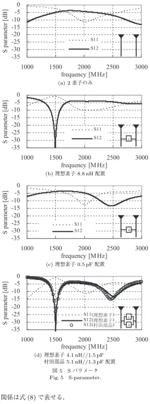 図 4 アドミタンス Y 12 （2 素子のみ）