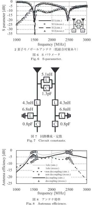 図 8 アンテナ効率 Fig. 8 Antenna eﬃciency.