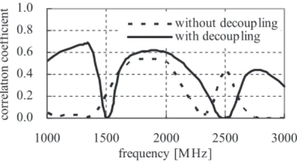 Fig. 15 Radiation pattern. (yz plane)