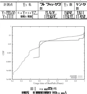 表 5 評価期間におけるデータの概要 Table 5 Overview of BGP data for evaluation.