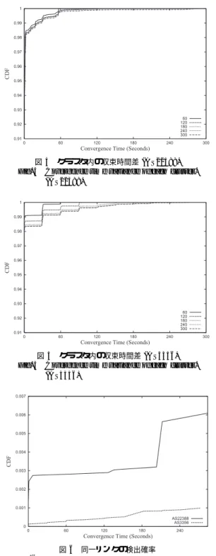 図 4 クラスタ内の収束時間差 (AS22388) Fig. 4 Covergence time variance of each cluster.