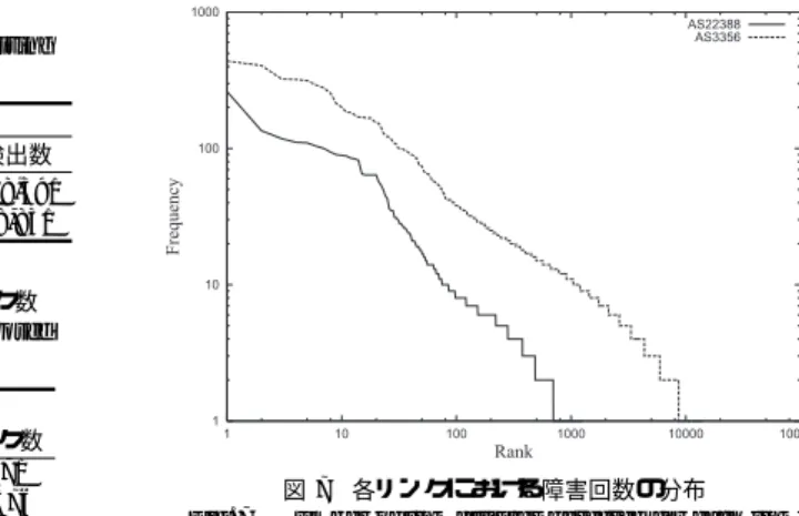 表 6 従来手法に対する提案手法の検出数 Table 6 The number of detected links using exisiting