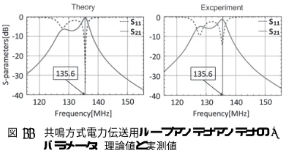 Fig. 10 Experimental setup model by image method for the power transmission loop antennas.