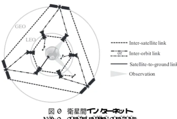 図 2 衛星間インターネット Fig. 2 Intersatellite Internet.