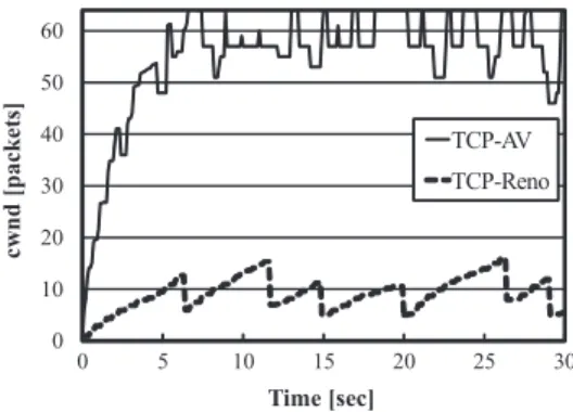 図 1 ふくそうウィンドウサイズの時間変化 Fig. 1 Time variation of TCP congestion window.
