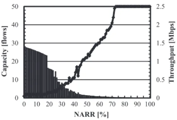 図 9 非優先フローの cwnd の時間変化 Fig. 9 Time variation that indicates a congestion