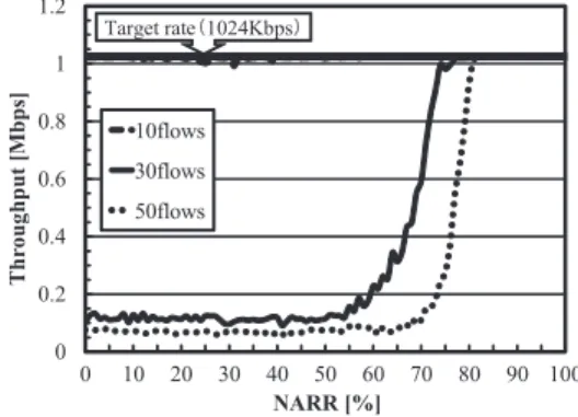 Fig. 12 Achievement ratio of the available band- band-width for the number of non-priority ﬂows.