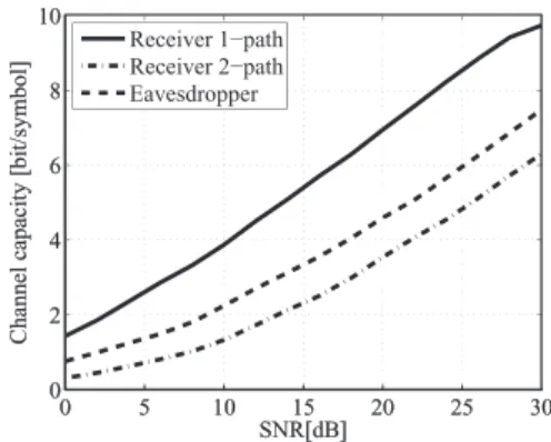 図 3 パスごとのチャネル容量 Fig. 3 Channel capacity per path.