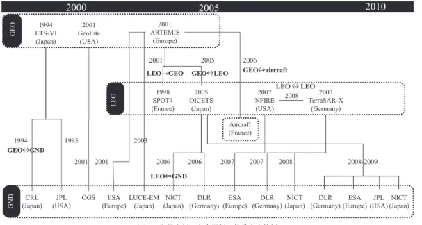 図 1 衛星を用いた光通信の軌道上実施例 Fig. 1 Demonstrations of space laser communications.