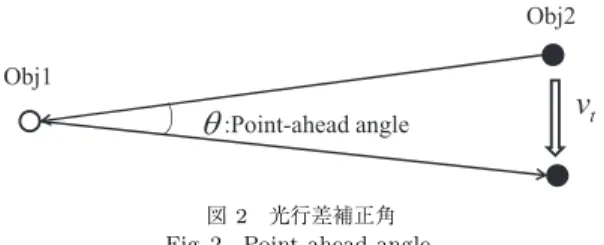 図 2 光行差補正角 Fig. 2 Point-ahead angle.