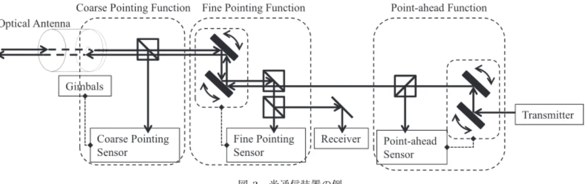 図 3 光通信装置の例