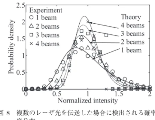 Fig. 8 Probability density of received laser power.