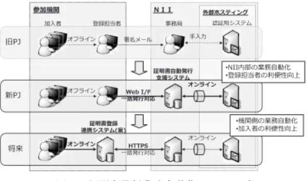 図 6 証明書発行業務自動化のステップ Fig. 6 Toward the certification process automation.