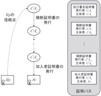 図 1 PKI の登場人物と証明パス Fig. 1 PKI players and certification path.