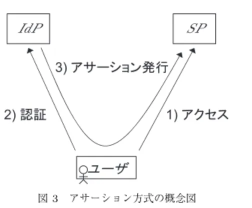 図 3 アサーション方式の概念図 Fig. 3 Concept of assertion model.
