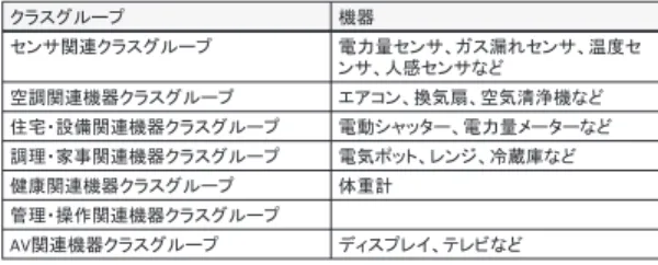 表 14 Smart Energy Profile が扱う機器 Table 14 Device specified in the Smart Energy 