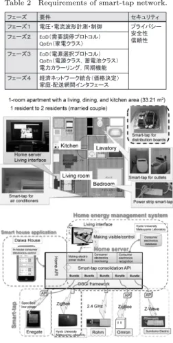 図 5 スマートマンションによるエコ生活実証実験 Fig. 5 Eco-life experiments of smart room.