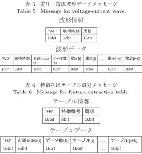 表 6 特徴抽出テーブル設定メッセージ Table 6 Message for feature extraction table.