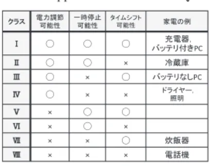表 9 QoEn 家電クラスのプロパティ Table 9 Properties for QoEn appliance class.