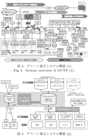 図 3 FIAP 参照システム構成