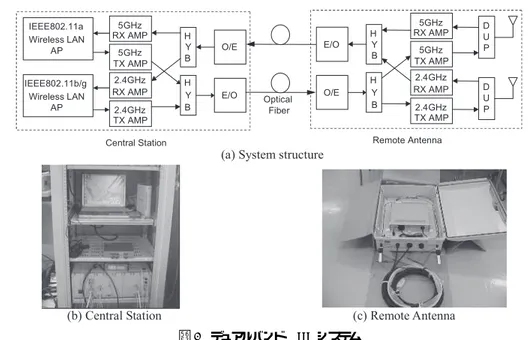 図 2 デュアルバンド ROF システム Fig. 2 Dual band ROF system.