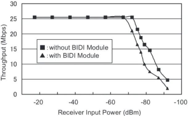 図 8 BIDI モジュール適用時の伝送特性（5 GHz）