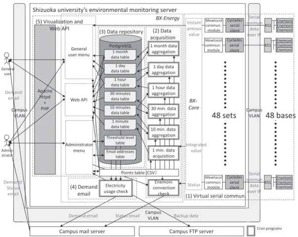 図 2 環境負荷モニタリングサーバの機能モジュール詳細 Fig. 2 Functional detail of environmental monitoring server.