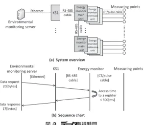 Fig. 3 Round-trip time for data acquisition.