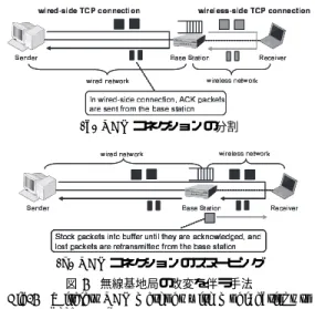 Fig. 1 Wireless TCP methods with modiﬁcations to access points. 経路制御やトラヒック制御を実現するオーバレイルー チング [34] との親和性も高いと考えられる [35] ． 一方，文献 [19], [21] などにおいて提案されているコ ネクション監視（スヌーピング）手法は，廃棄された パケットの基地局からの再送を，コネクション分割を 行わずに実現する手法である（図 1 (b) ） ．具体的には， 基地局に監視のためのエージェントを導入し，通