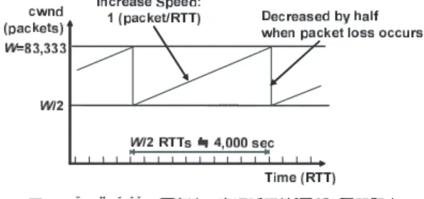 Fig. 2 TCP Reno problems in high-speed and long-delay networks.