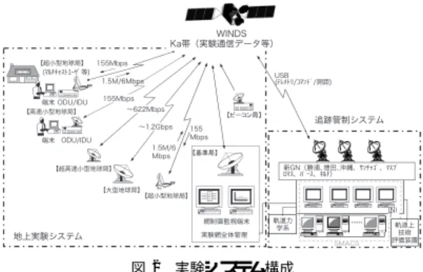 図 3 実験スケジュール Fig. 3 Schedule of experiments.