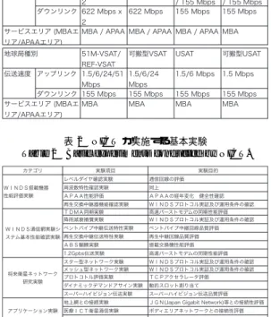 表 2 NICT が実施する基本実験 Table 2 Basic experiments conducted by NICT.
